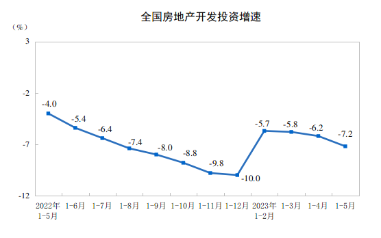 1-5月份全国房地产数据出炉！多项指标跌幅扩大，地产市场何时才能回归正轨？